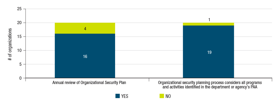 Departmental Security Planning graph. Text version below: