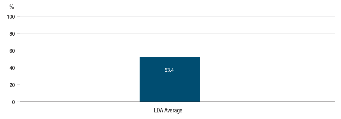 Percentage of the Organization’s Facilities That Have an Up-to-Date Security Risk Assessment graph. Text version below: