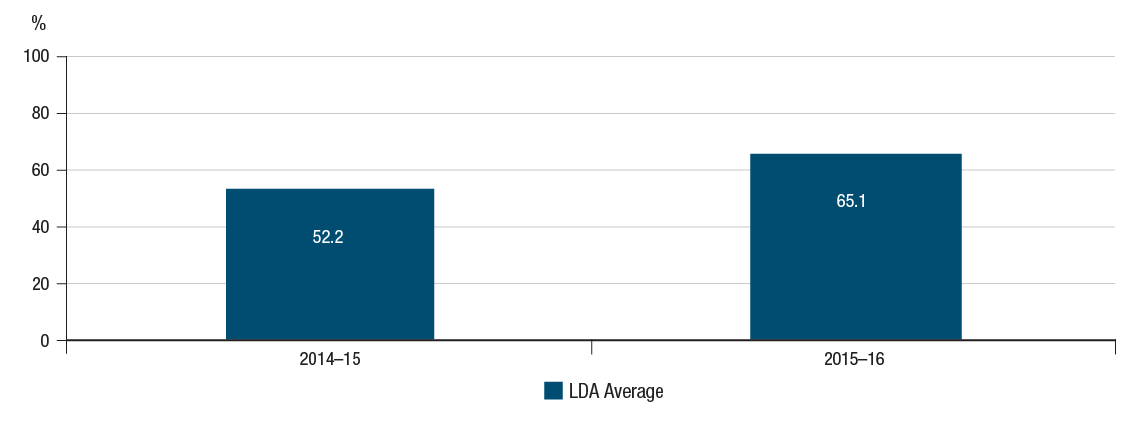 Percentage of Facilities With Material Residual Security Deficiencies That Have an Approved and Funded (Where Required) Risk-Mitigation Action Plan graph. Text version below: