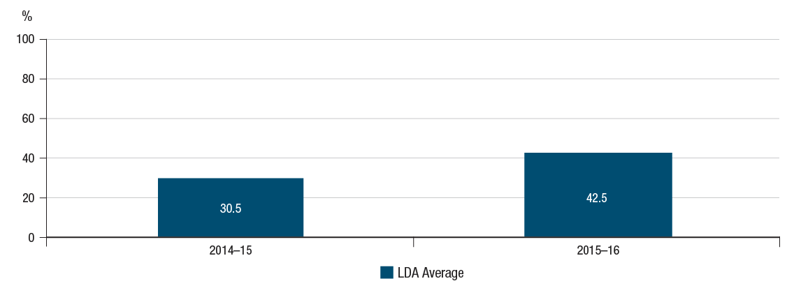 Percentage of the Organization’s Online External Services That Require a Client to Sign in With a Username and Password That Use the Mandatory External Credential Management Service graph. Text version below: