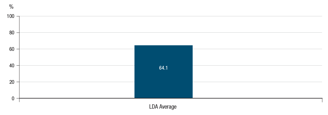 Average Percentage of Each External and Internal Enterprise Service That Can Be Completed Online graph. Text version below: