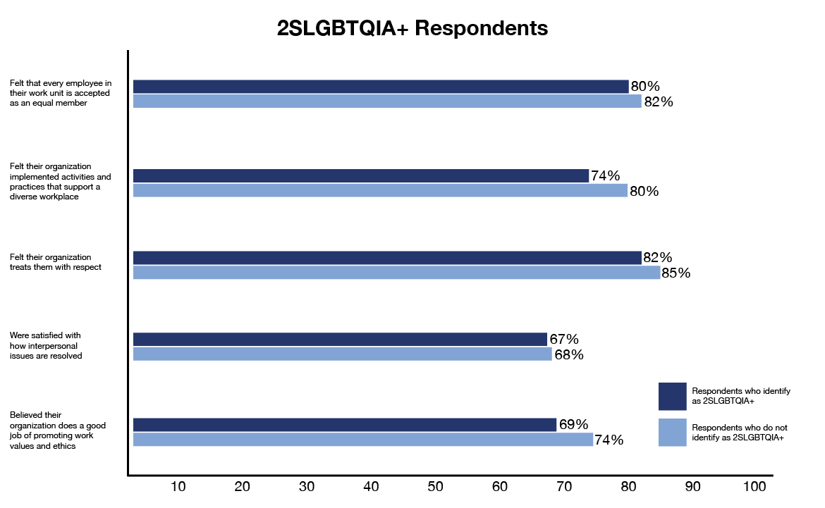 Comparative results by all 2SLGBTQIA+ employees. Text version below: