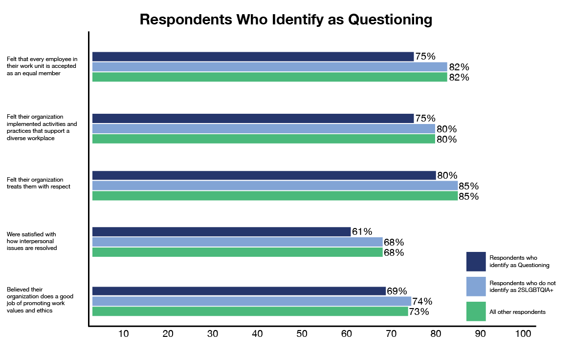 Comparative results by Questioning employees. Text version below: