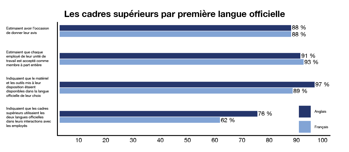 graphique à barres montrant les résultats des cadres supérieurs par première langue officielle. Version textuelle ci-dessous: