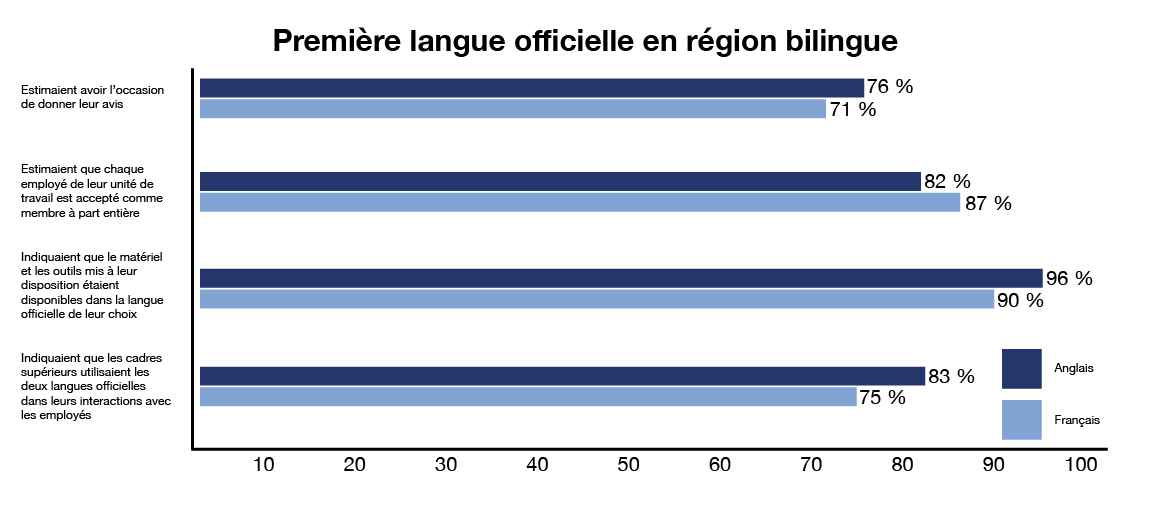 graphique à barres montrant les résultats par première langue officielle en région bilingue. Version textuelle ci-dessous: