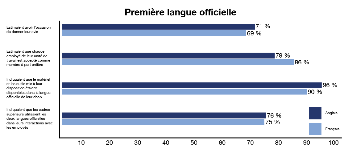 graphique à barres montrant les résultats par première langue officielle. Version textuelle ci-dessous: