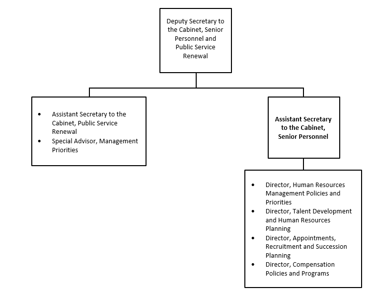 Organization Chart. Text version below: