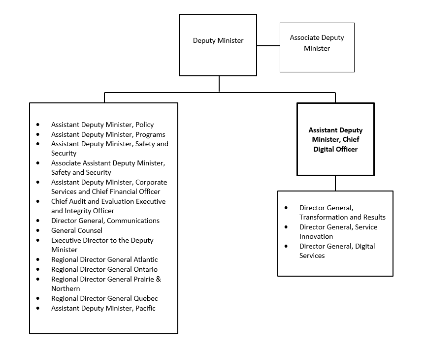 Organization Chart. Text version below: