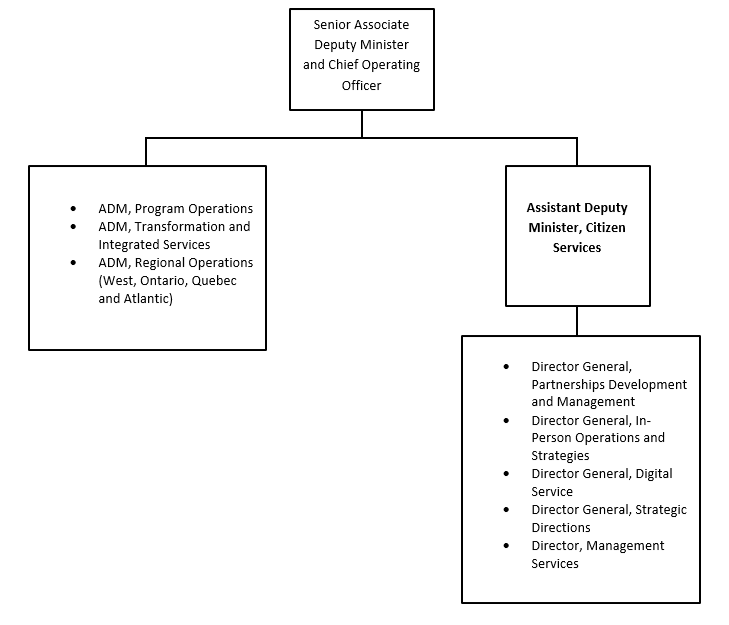 Organization Chart. Text version below: