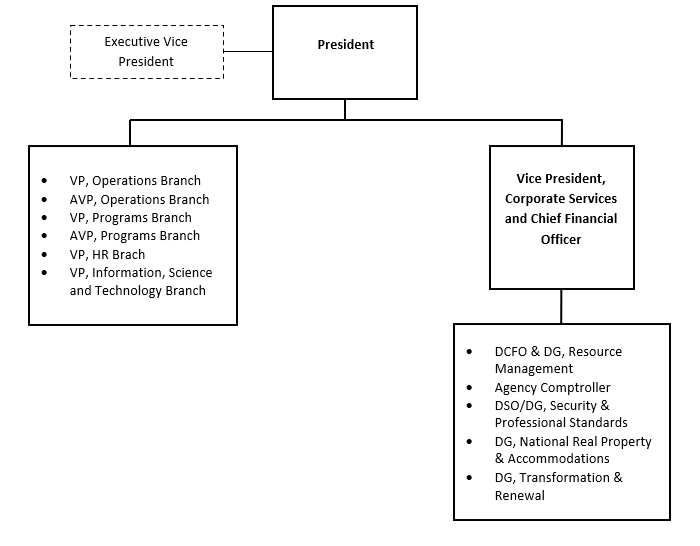 Organization Chart. Text version below: