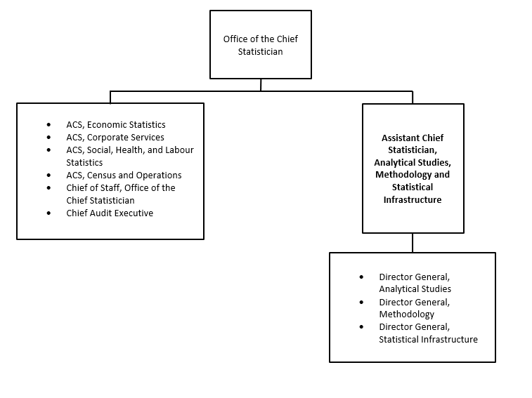 Organization Chart. Text version below: