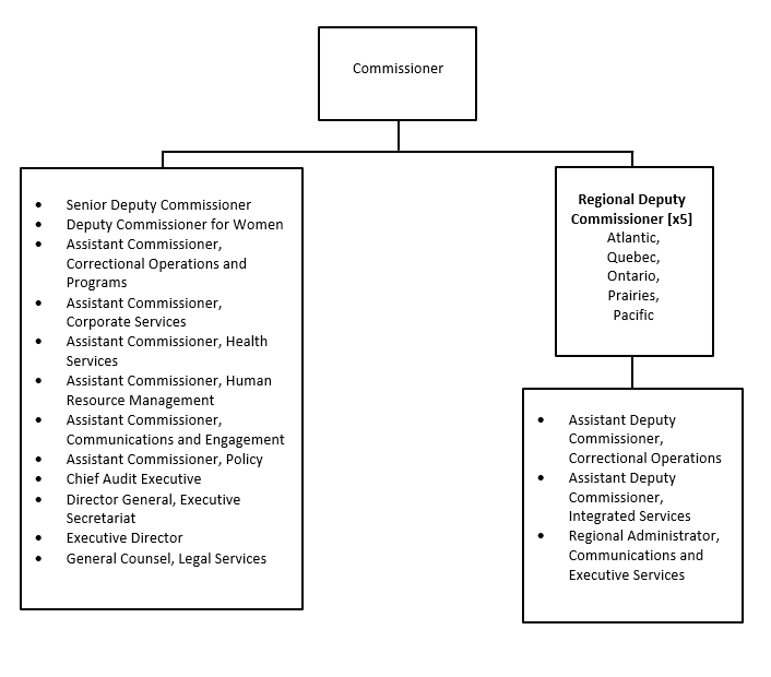 Organization Chart. Text version below: