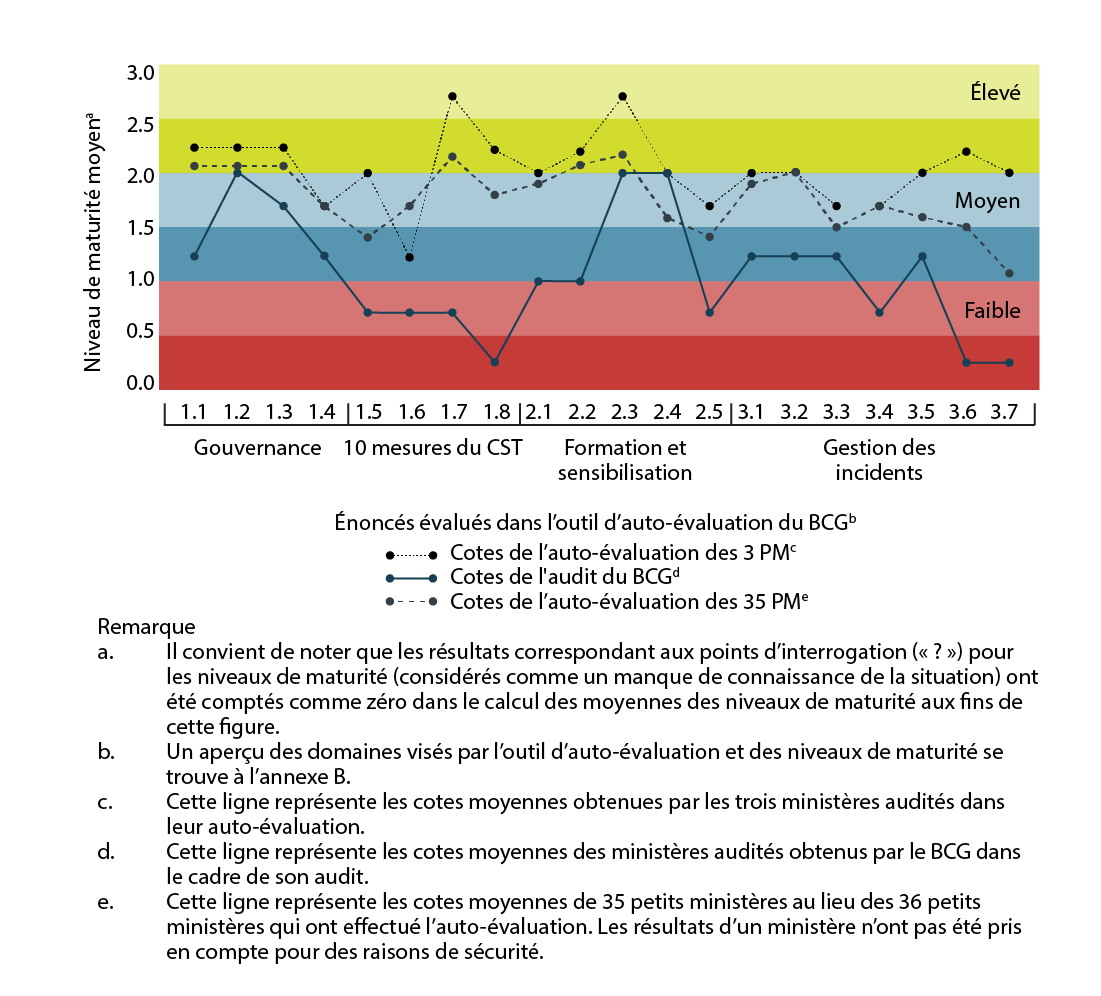 Cotes d’auto-évaluation des petits ministères par rapport aux cotes d’audit. Version textuelle ci-dessous: