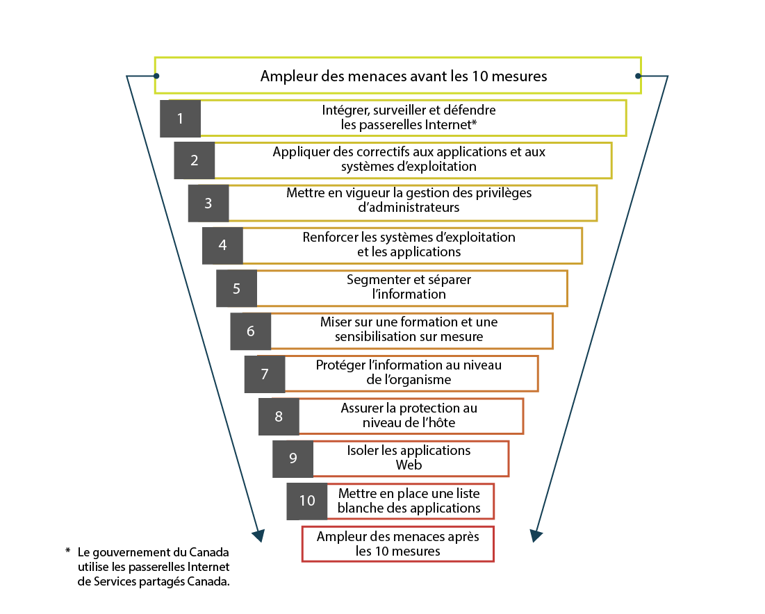 Les 10 meilleures mesures de sécurité  du Centre de la sécurité des télécommunications. Version textuelle ci-dessous: