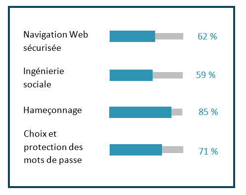 Pourcentage des petits ministères disposant d’un  programme de formation et de sensibilisation en matière de sécurité des TI qui traite  des quatre domaines suivants. Version textuelle ci-dessous: