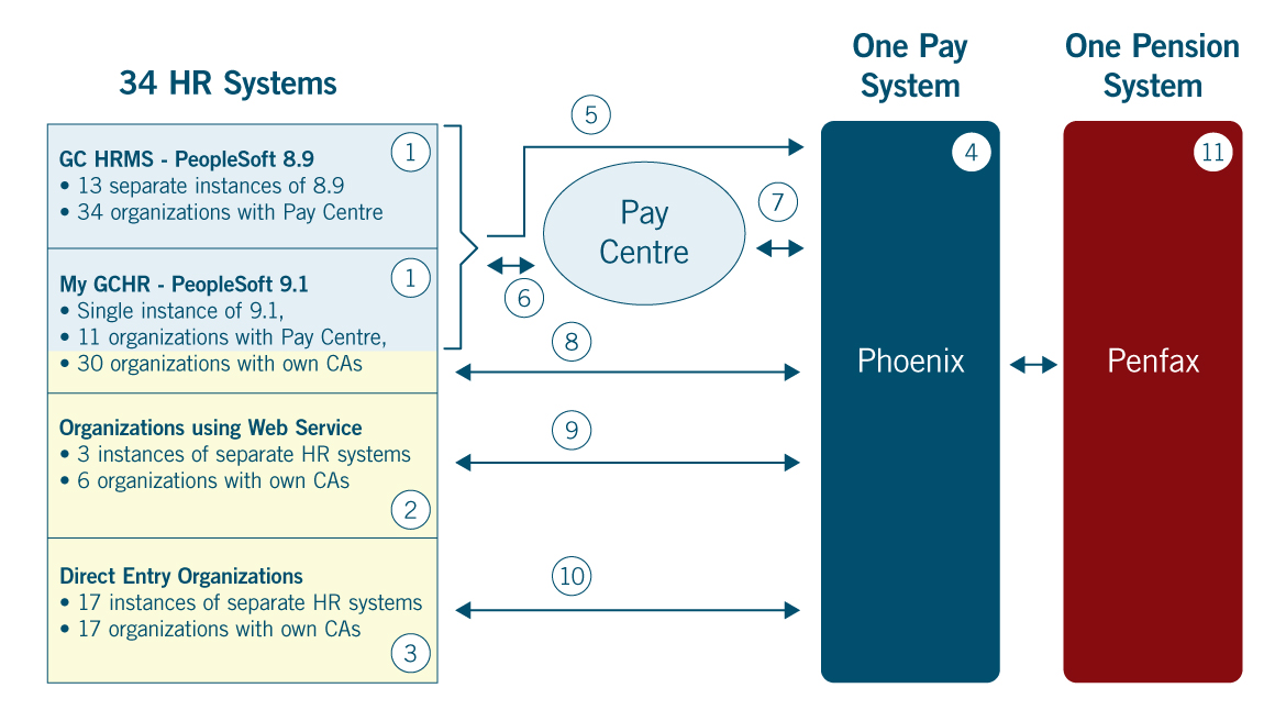 Figure 4: Federal government pay processing model. Text version below: