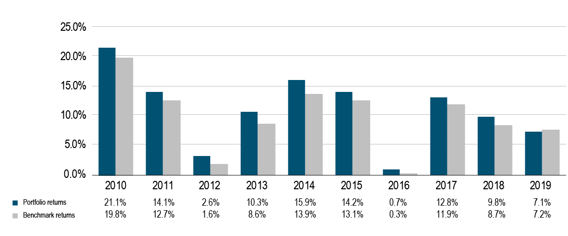 Annual rates of return on assets held by PSPIB, 2010 to 2019, fiscal year ended March 31. Text version below: