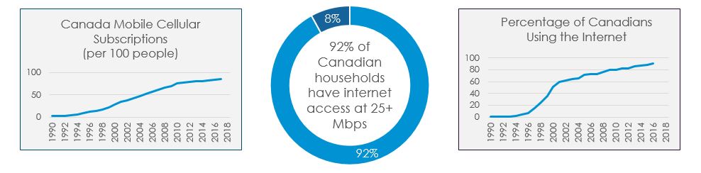 These charts show the rise in Canadian mobile cellular subscriptions, in Canadian households with internet access, and in Canadians using the internet. Text version below: