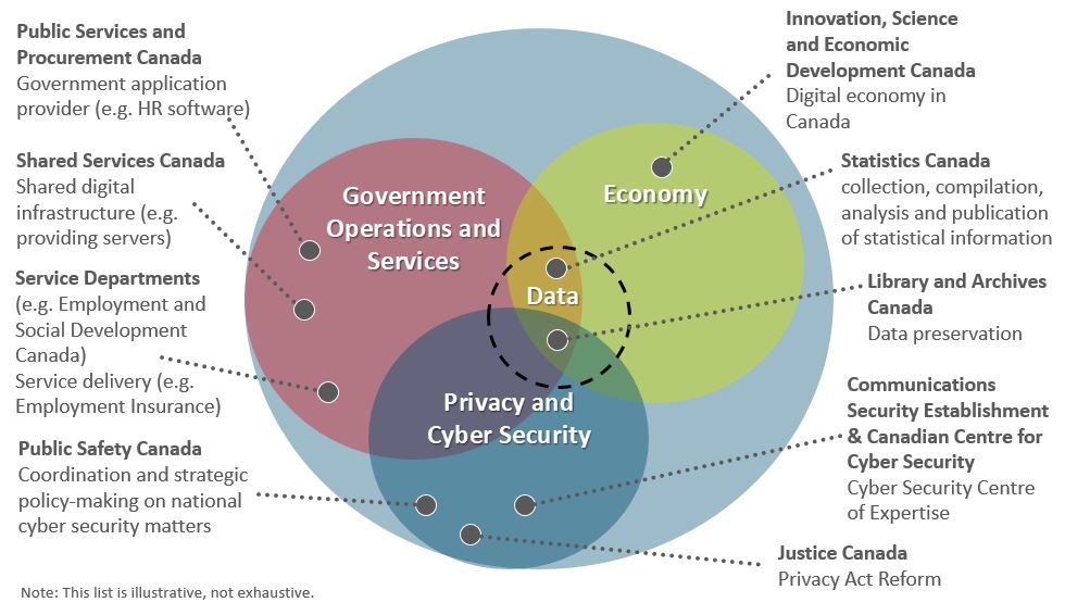 This Venn diagram illustrates the primary responsibilities of key digital government partners across four main areas.. Text version below: