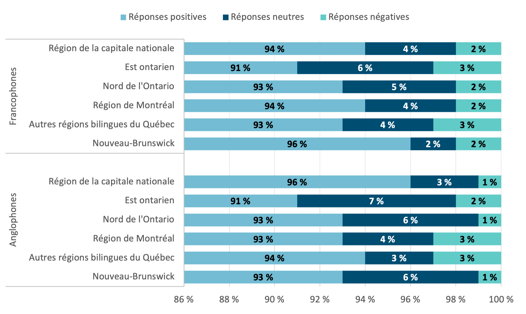 Perception des fonctionnaires à l’endroit de la disponibilité de renseignements sur la pandémie de COVID‑19 dans les deux langues officielles dans les régions désignées bilingues aux fins de la langue de travail. Version textuelle ci-dessous: