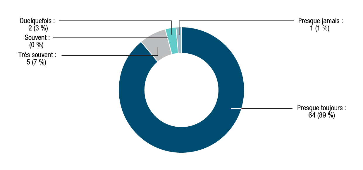 La figure 7 est un graphique à secteurs. Version textuelle ci-dessous: