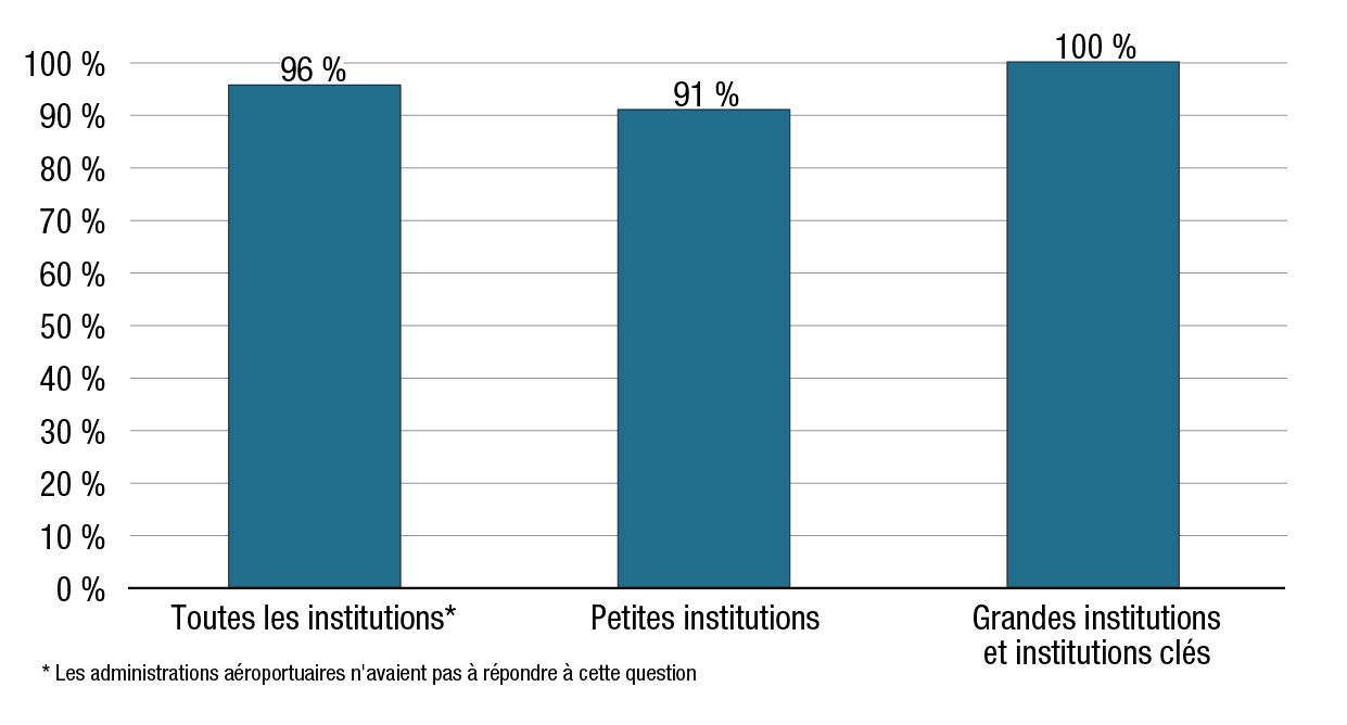 La figure 17 est un graphique à barres. Version textuelle ci-dessous: